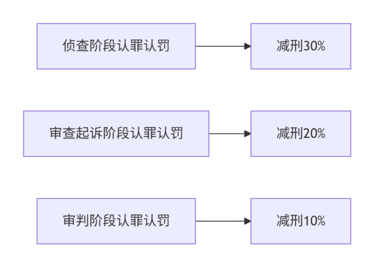 认罪认罚的减刑幅度 - 南昌樊翔律师团队